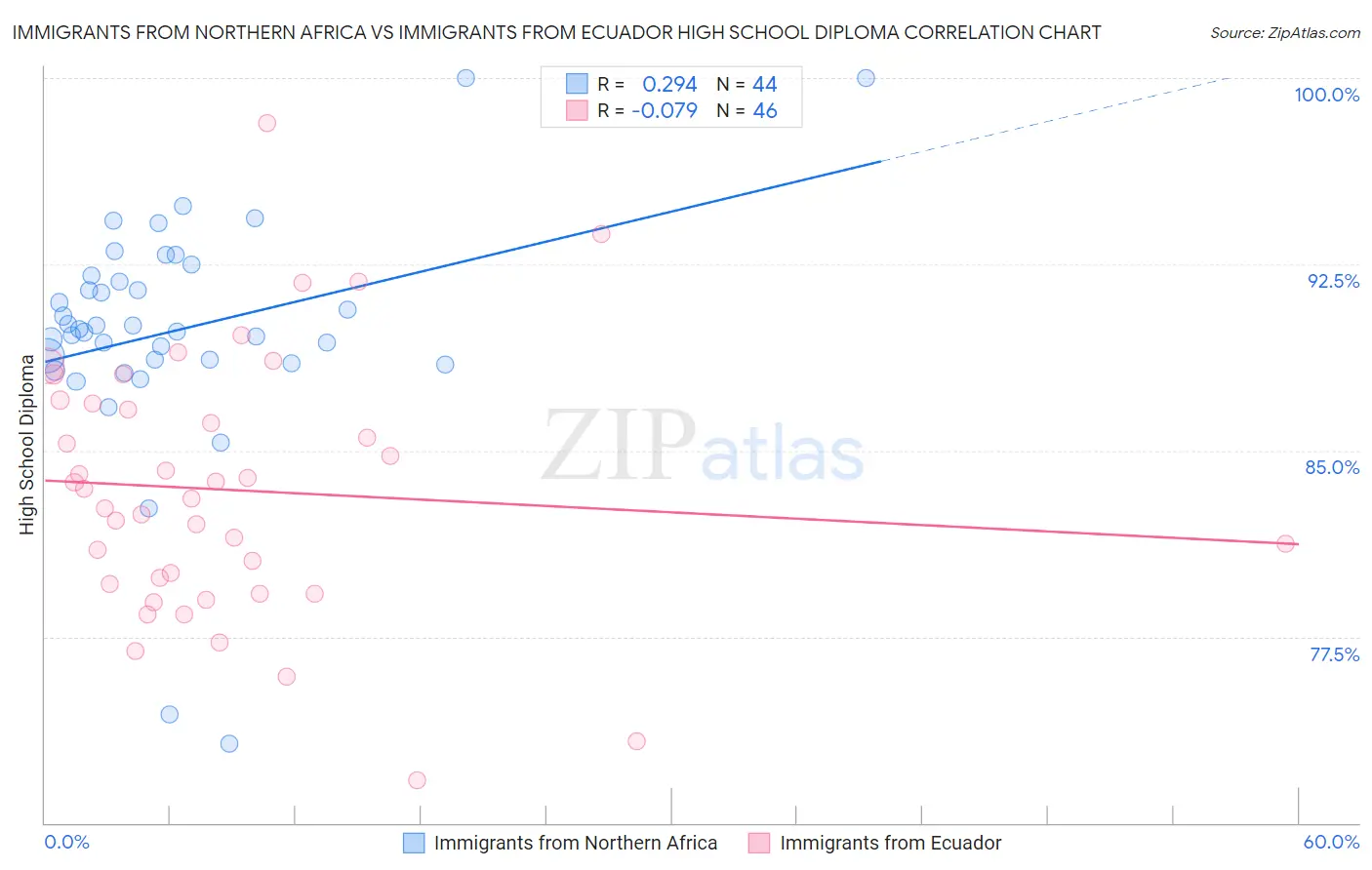 Immigrants from Northern Africa vs Immigrants from Ecuador High School Diploma