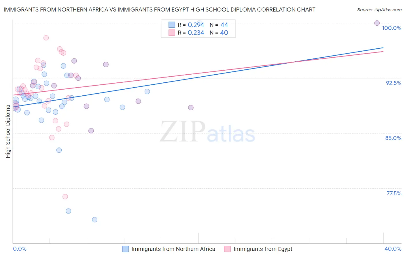 Immigrants from Northern Africa vs Immigrants from Egypt High School Diploma