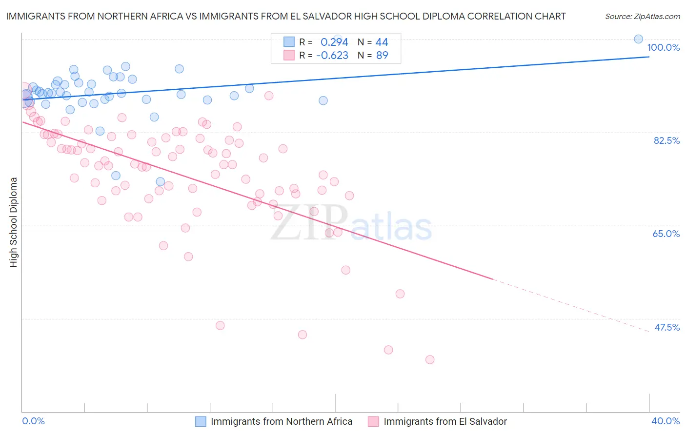 Immigrants from Northern Africa vs Immigrants from El Salvador High School Diploma