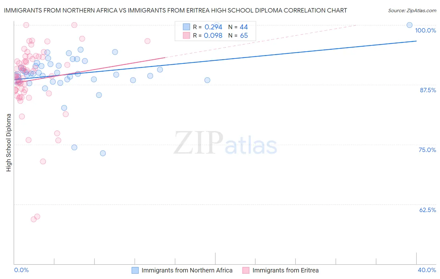 Immigrants from Northern Africa vs Immigrants from Eritrea High School Diploma