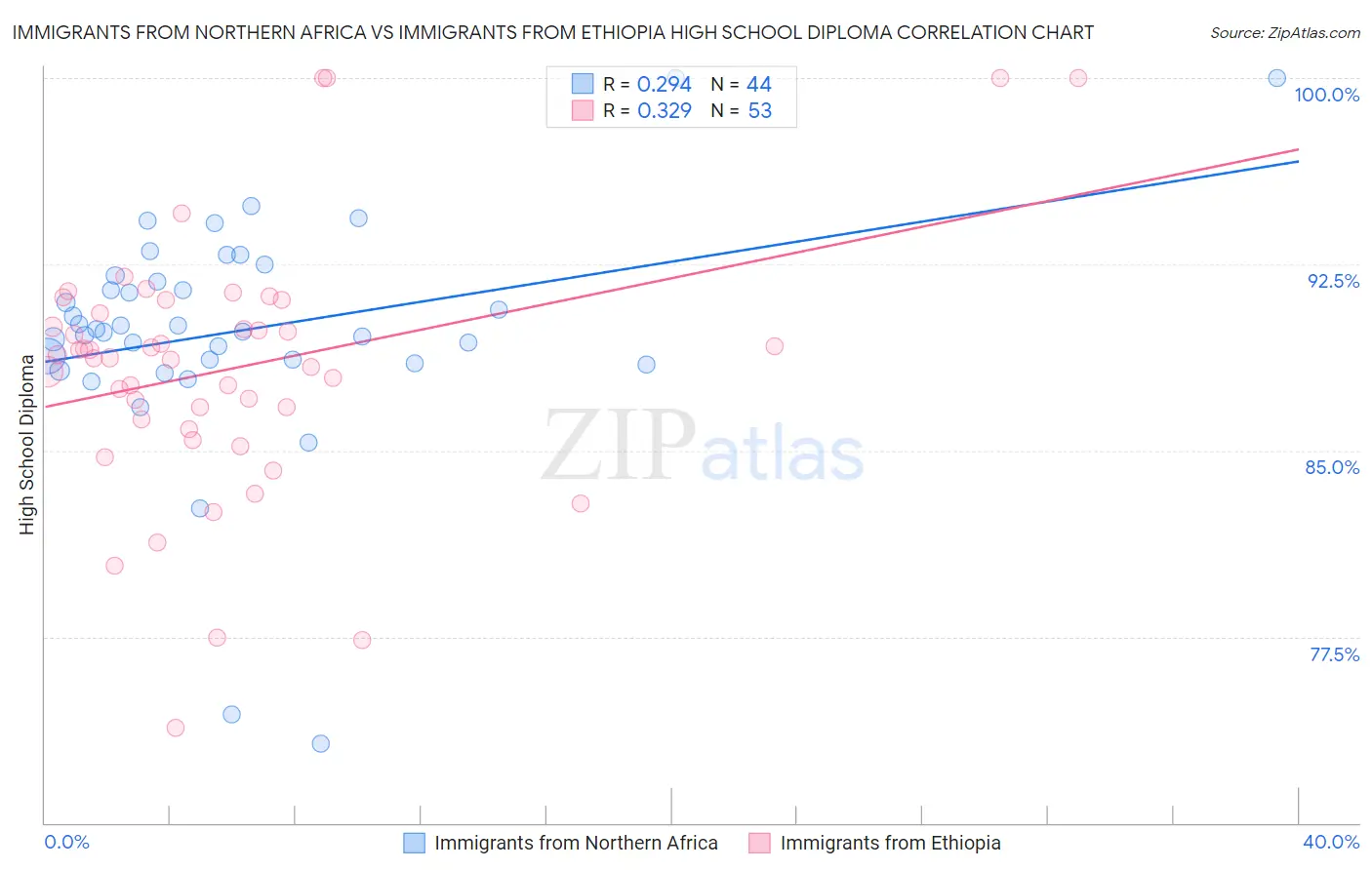 Immigrants from Northern Africa vs Immigrants from Ethiopia High School Diploma
