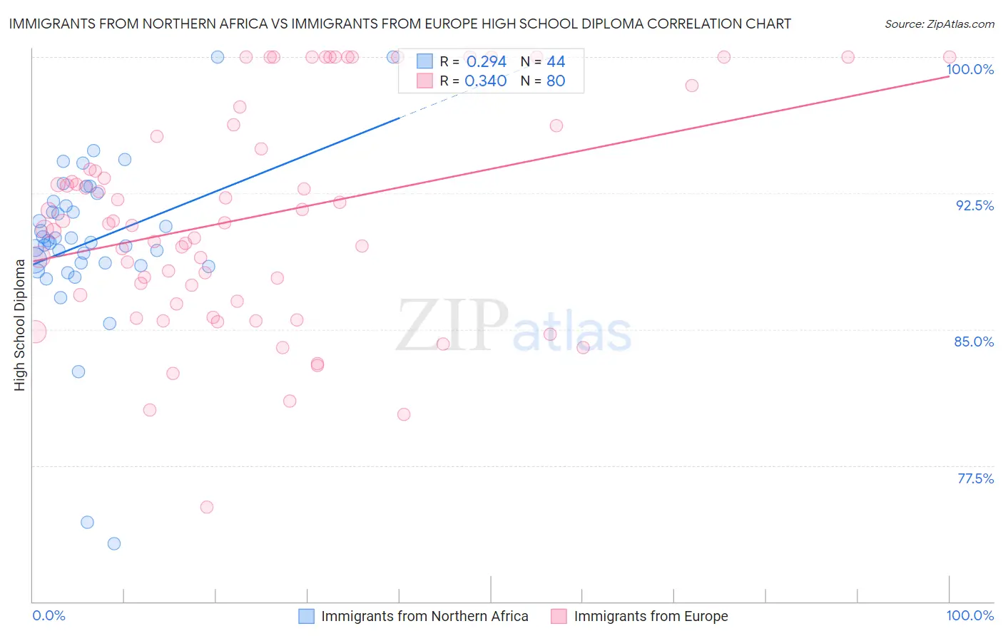 Immigrants from Northern Africa vs Immigrants from Europe High School Diploma