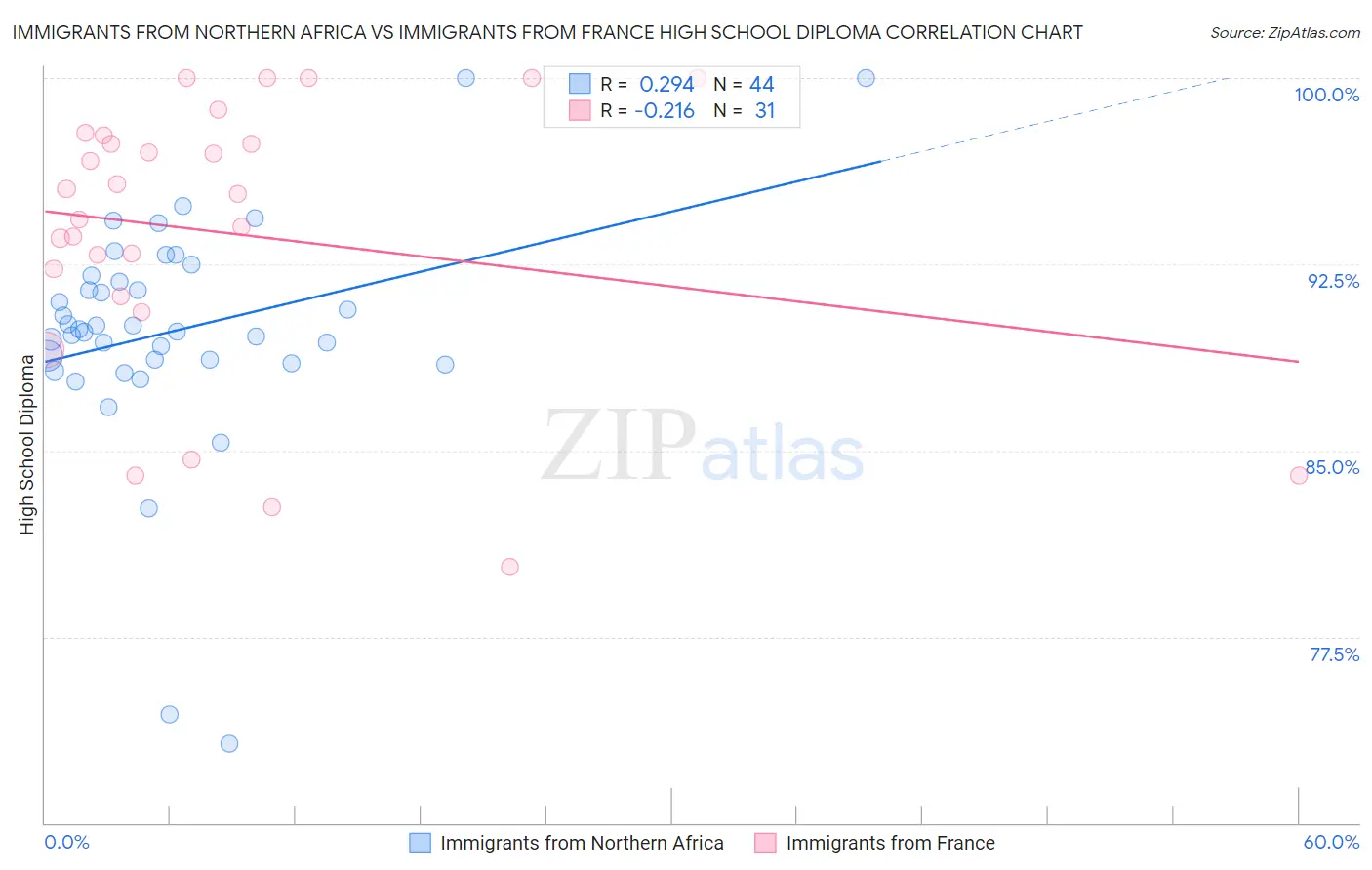 Immigrants from Northern Africa vs Immigrants from France High School Diploma