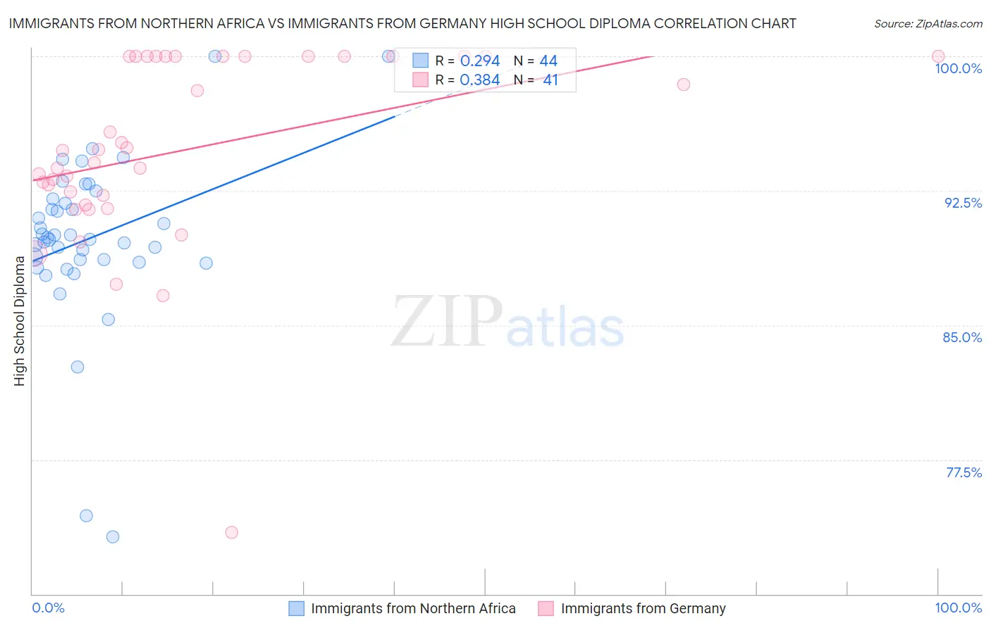 Immigrants from Northern Africa vs Immigrants from Germany High School Diploma