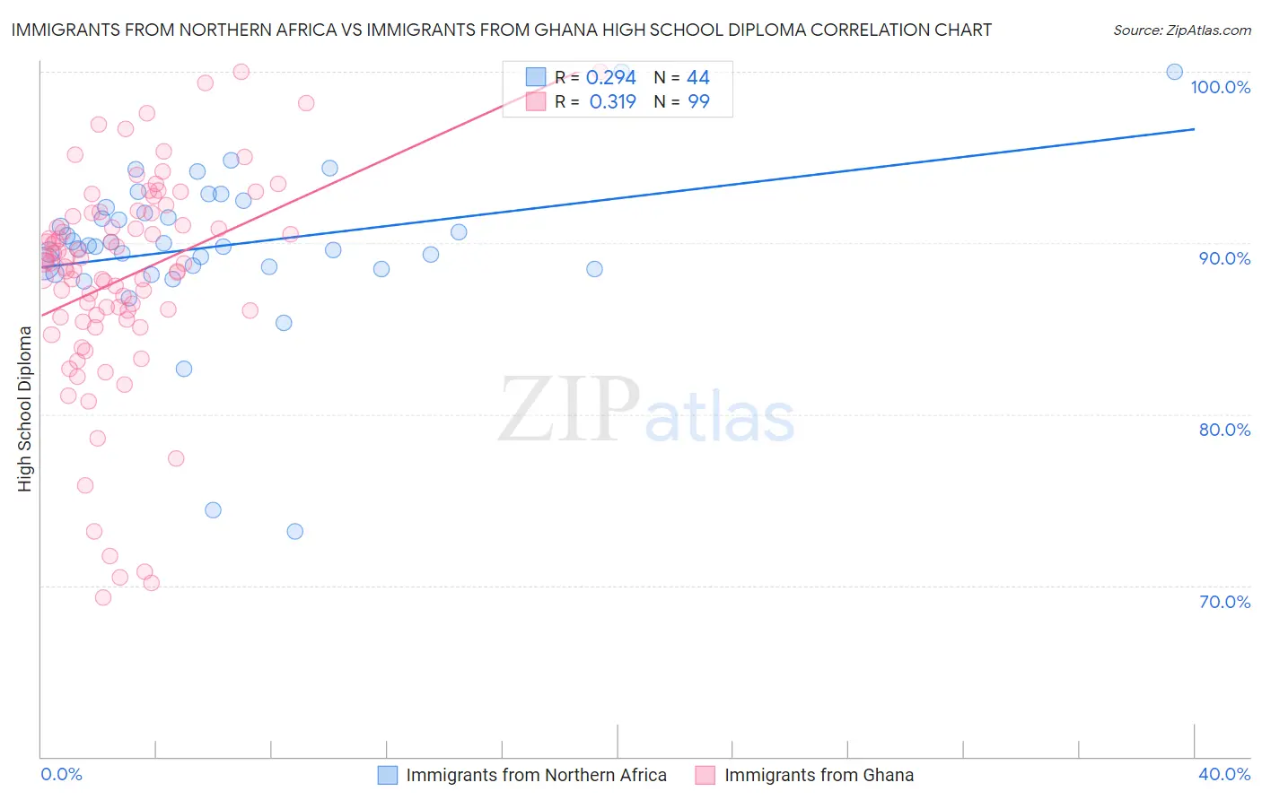Immigrants from Northern Africa vs Immigrants from Ghana High School Diploma
