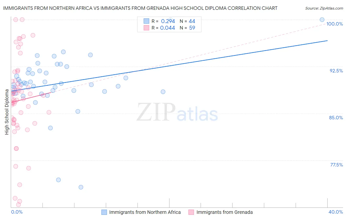 Immigrants from Northern Africa vs Immigrants from Grenada High School Diploma