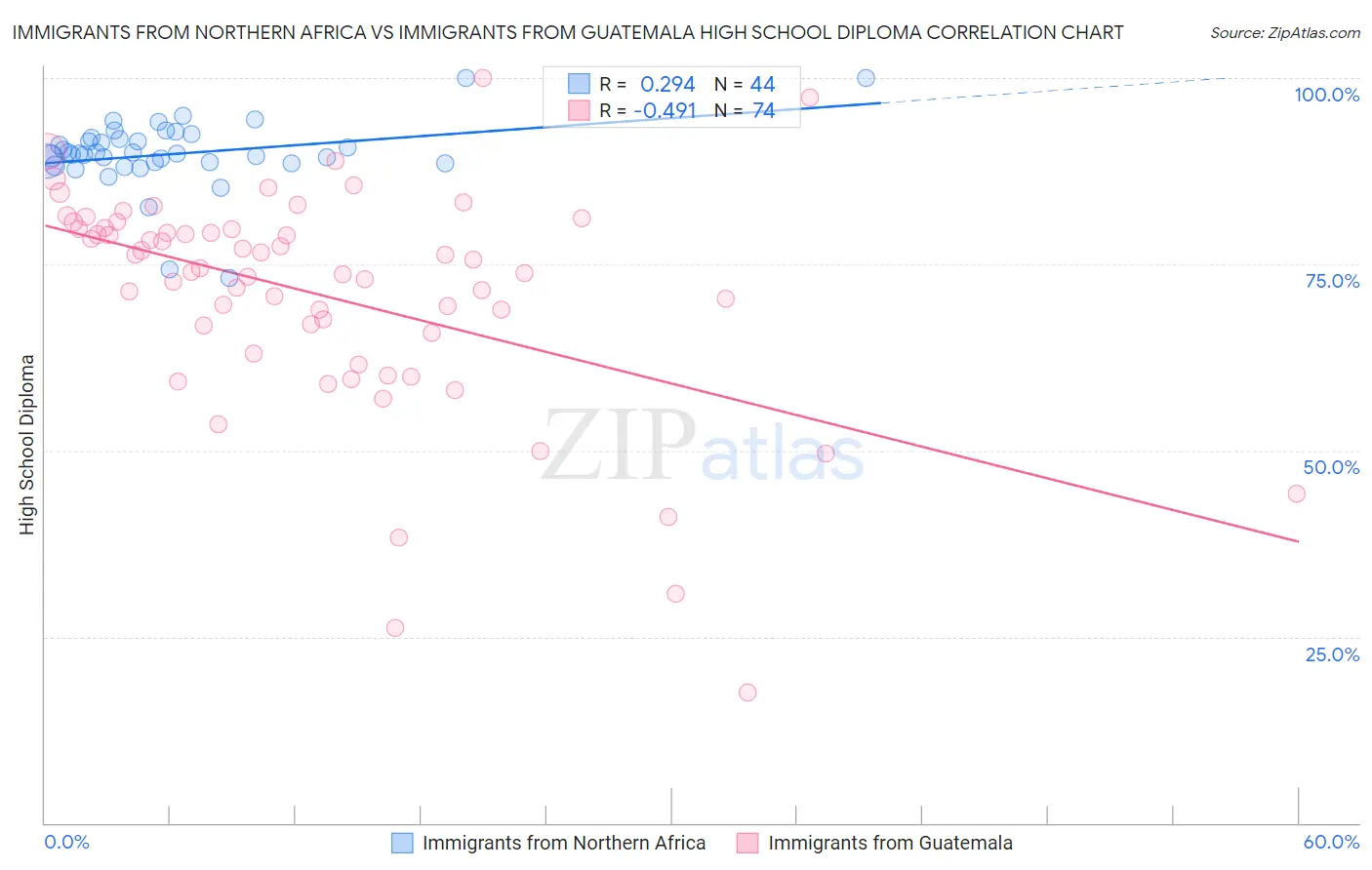Immigrants from Northern Africa vs Immigrants from Guatemala High School Diploma