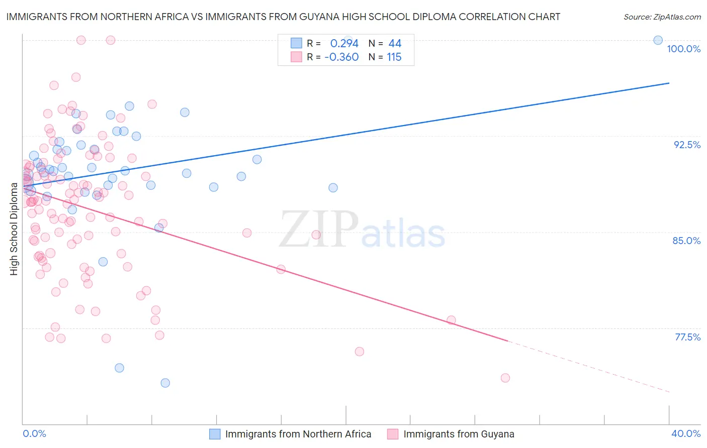 Immigrants from Northern Africa vs Immigrants from Guyana High School Diploma