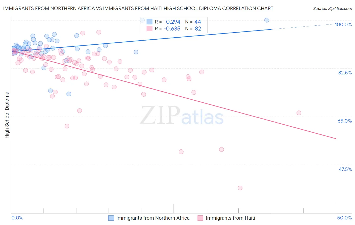Immigrants from Northern Africa vs Immigrants from Haiti High School Diploma