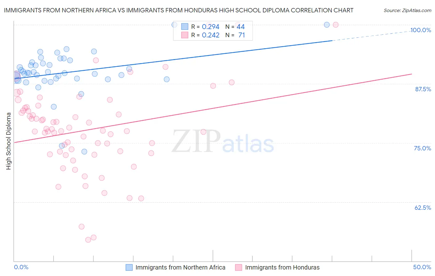 Immigrants from Northern Africa vs Immigrants from Honduras High School Diploma