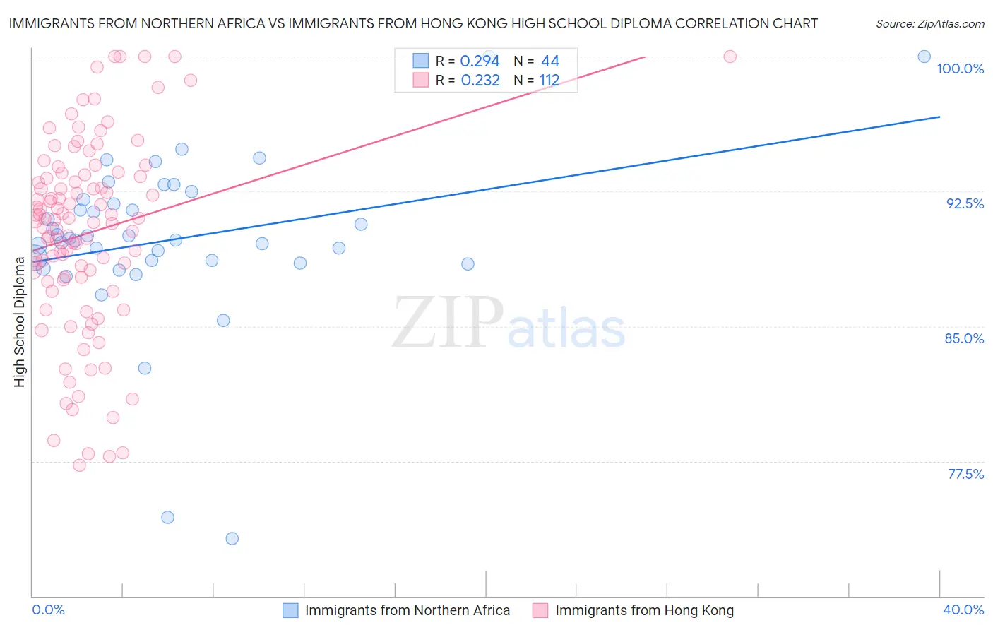 Immigrants from Northern Africa vs Immigrants from Hong Kong High School Diploma