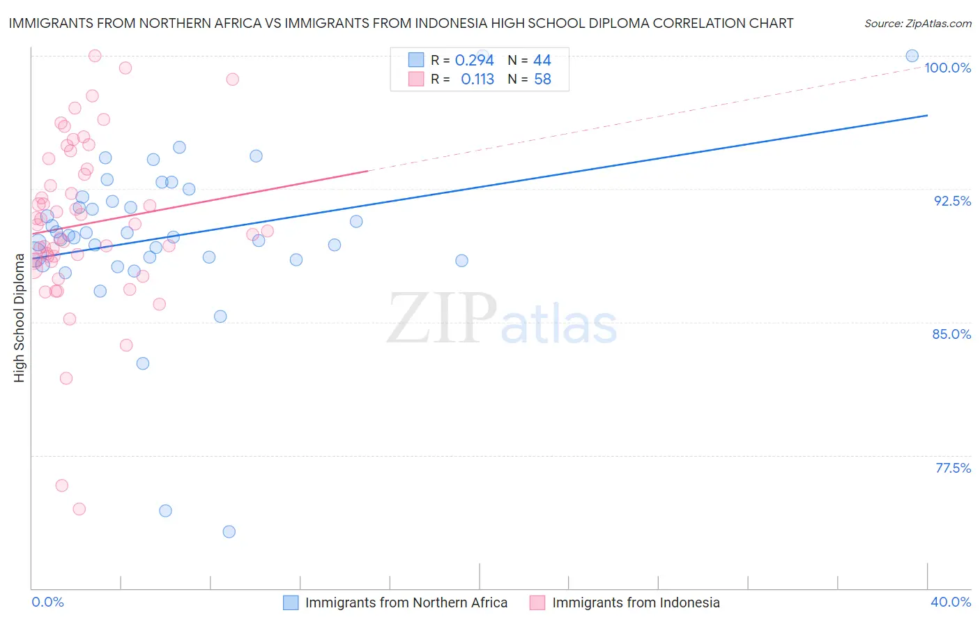 Immigrants from Northern Africa vs Immigrants from Indonesia High School Diploma