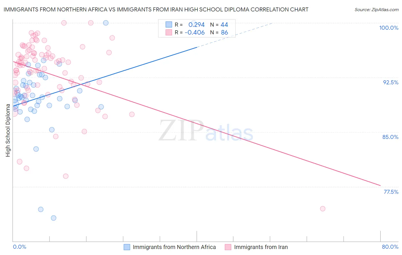 Immigrants from Northern Africa vs Immigrants from Iran High School Diploma