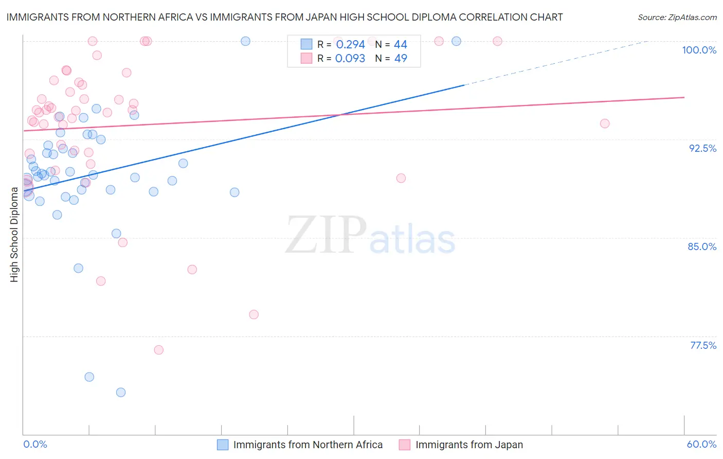 Immigrants from Northern Africa vs Immigrants from Japan High School Diploma