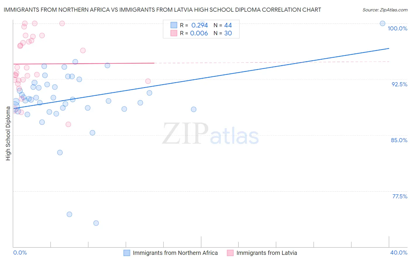 Immigrants from Northern Africa vs Immigrants from Latvia High School Diploma