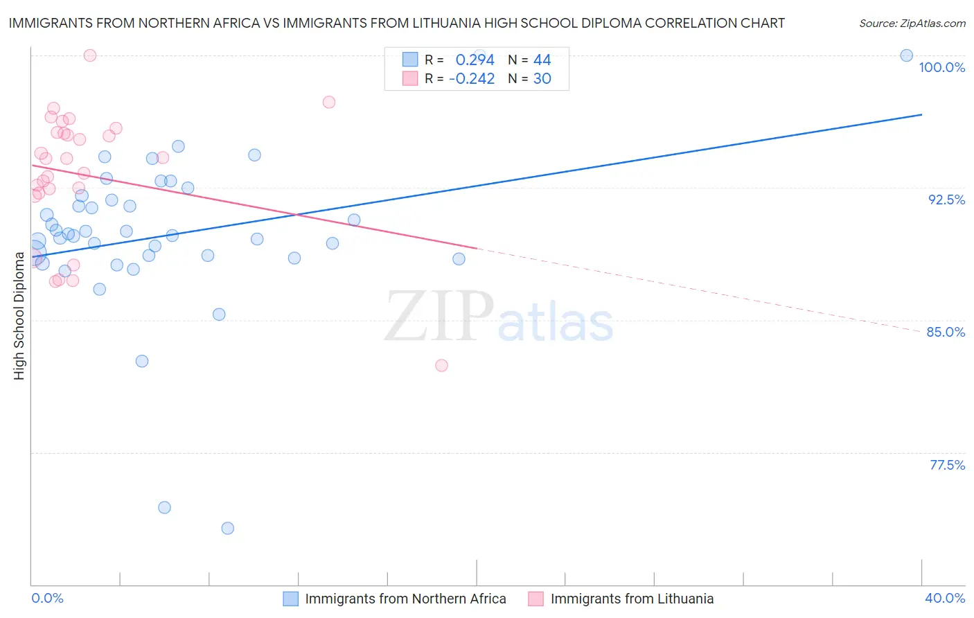 Immigrants from Northern Africa vs Immigrants from Lithuania High School Diploma