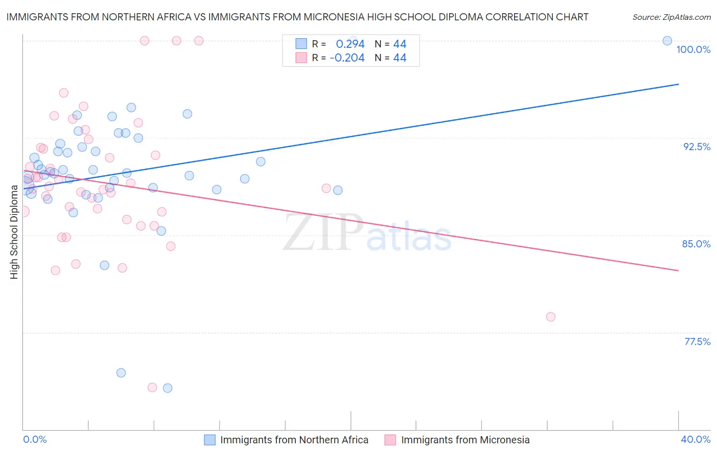 Immigrants from Northern Africa vs Immigrants from Micronesia High School Diploma