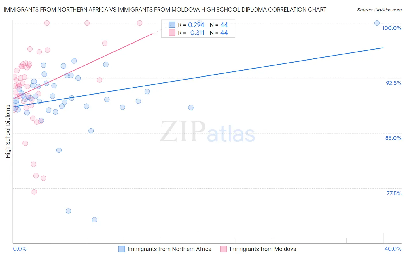 Immigrants from Northern Africa vs Immigrants from Moldova High School Diploma