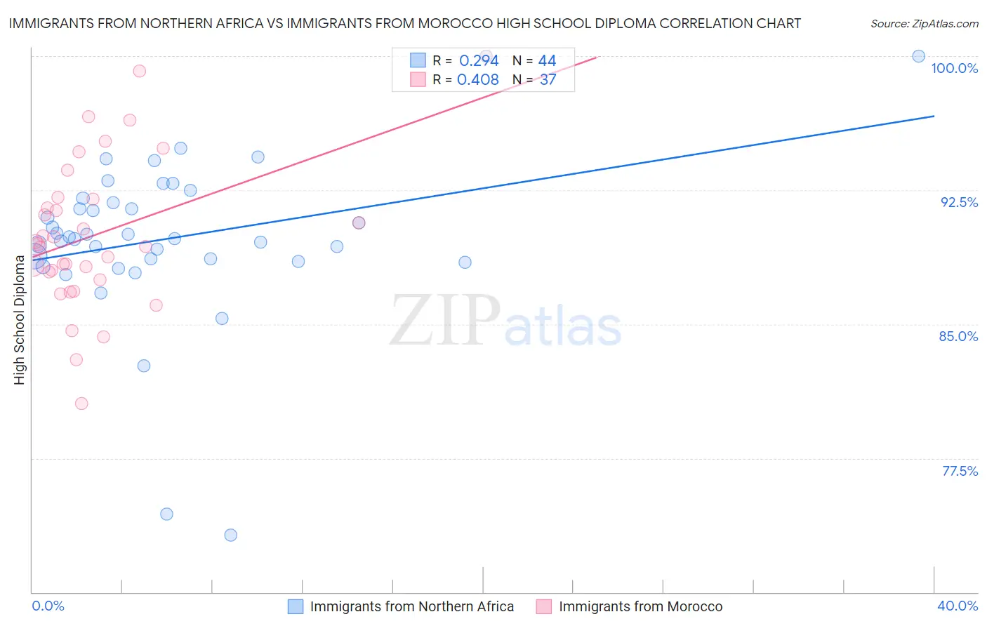 Immigrants from Northern Africa vs Immigrants from Morocco High School Diploma