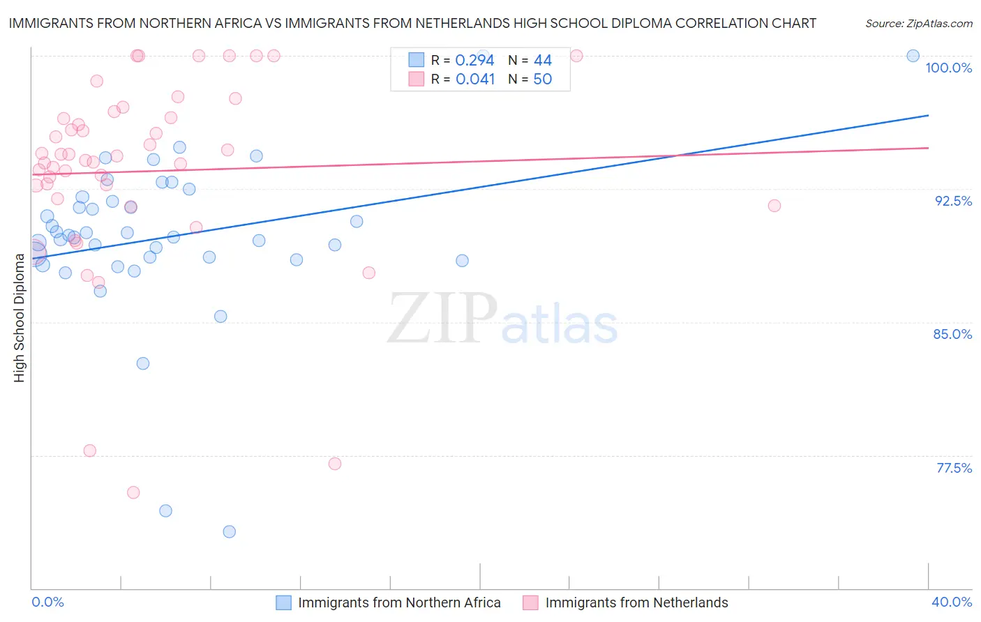 Immigrants from Northern Africa vs Immigrants from Netherlands High School Diploma