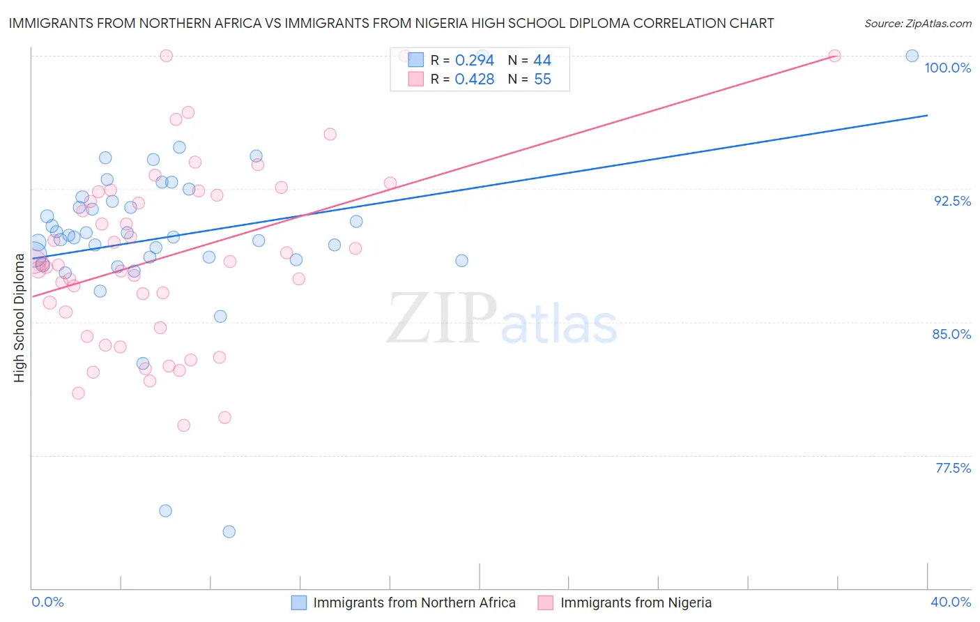 Immigrants from Northern Africa vs Immigrants from Nigeria High School Diploma