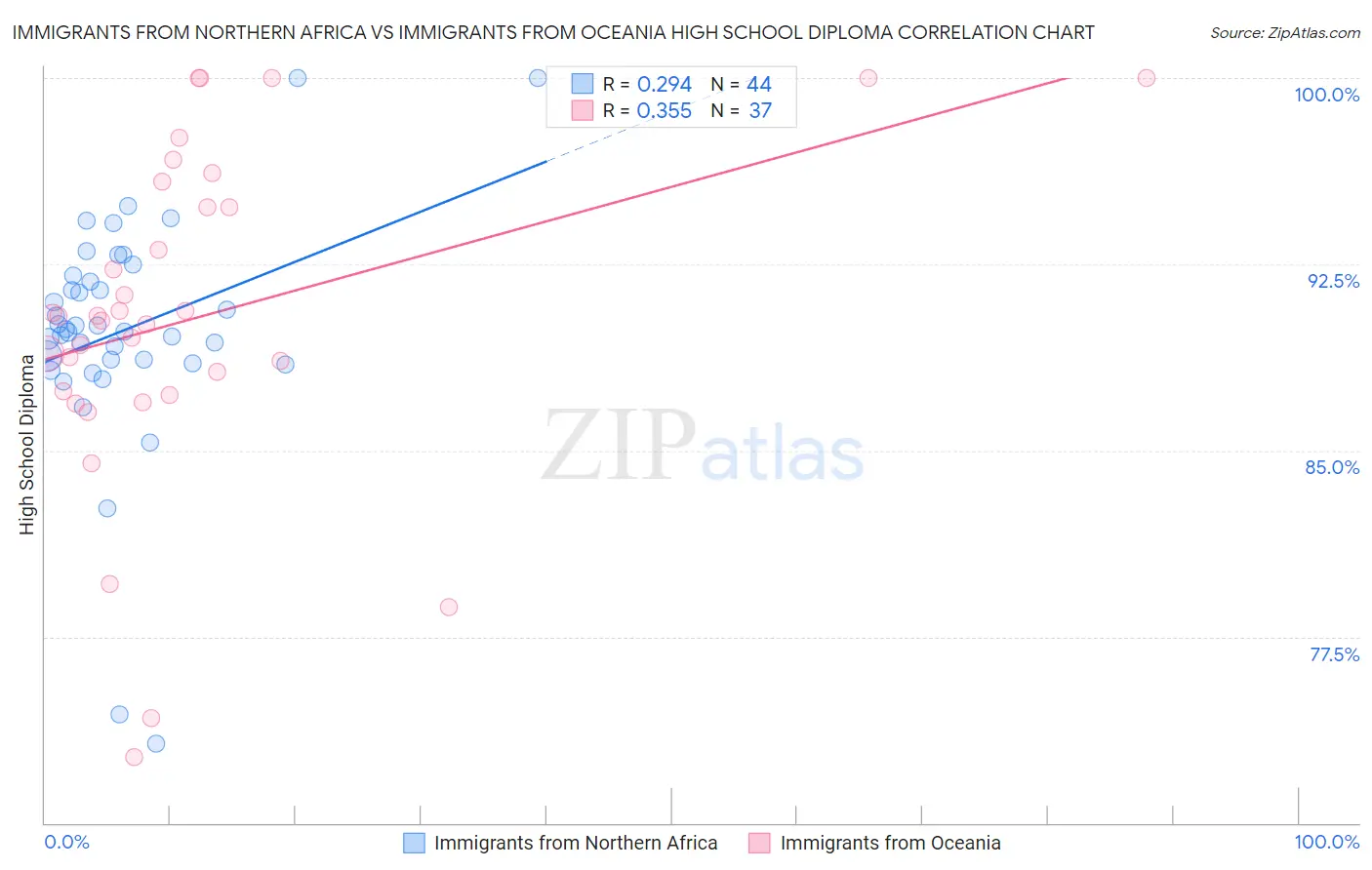 Immigrants from Northern Africa vs Immigrants from Oceania High School Diploma