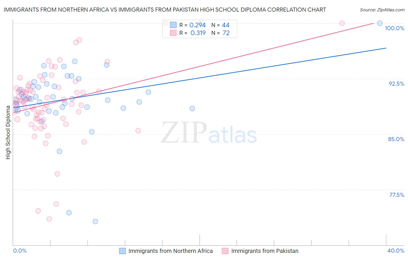 Immigrants from Northern Africa vs Immigrants from Pakistan High School Diploma