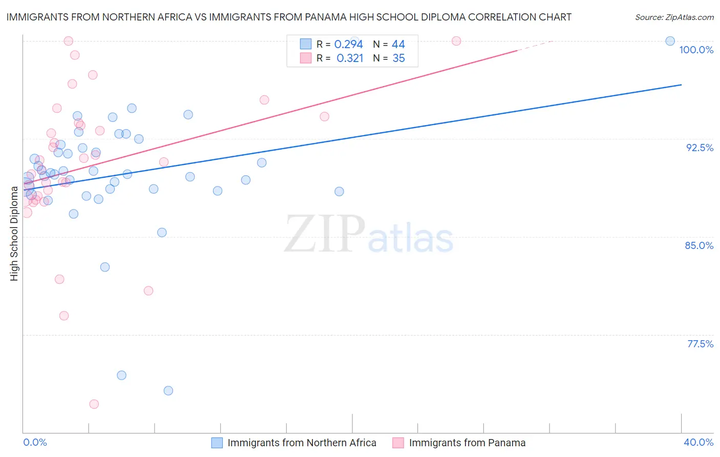 Immigrants from Northern Africa vs Immigrants from Panama High School Diploma