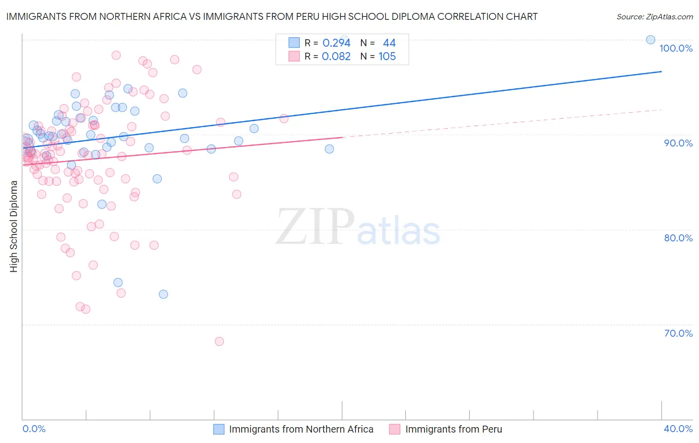 Immigrants from Northern Africa vs Immigrants from Peru High School Diploma