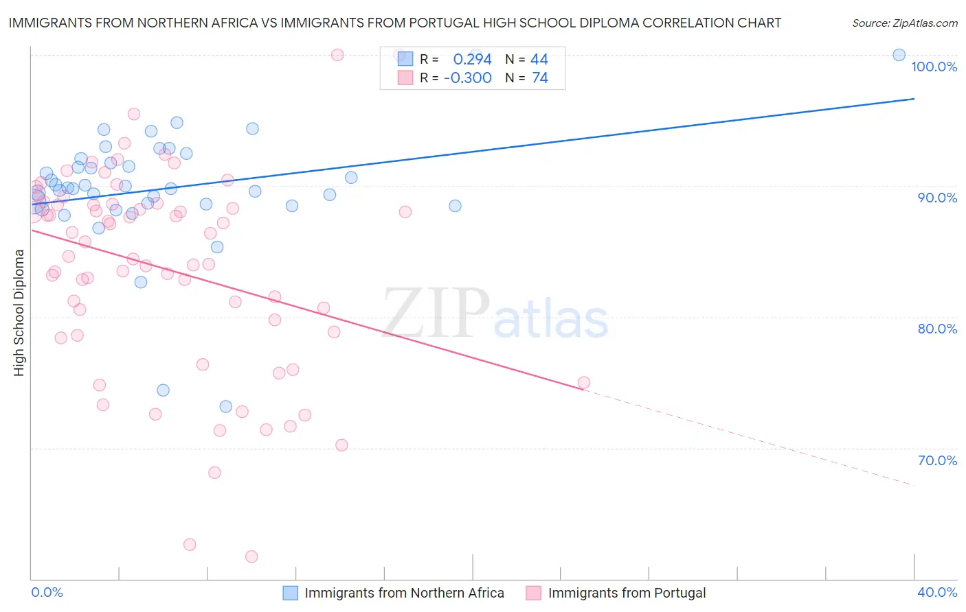 Immigrants from Northern Africa vs Immigrants from Portugal High School Diploma