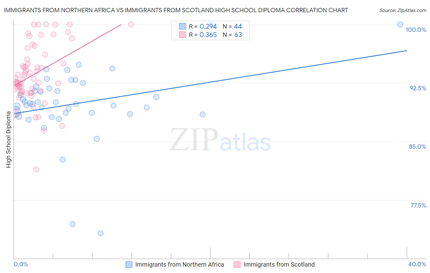 Immigrants from Northern Africa vs Immigrants from Scotland High School Diploma