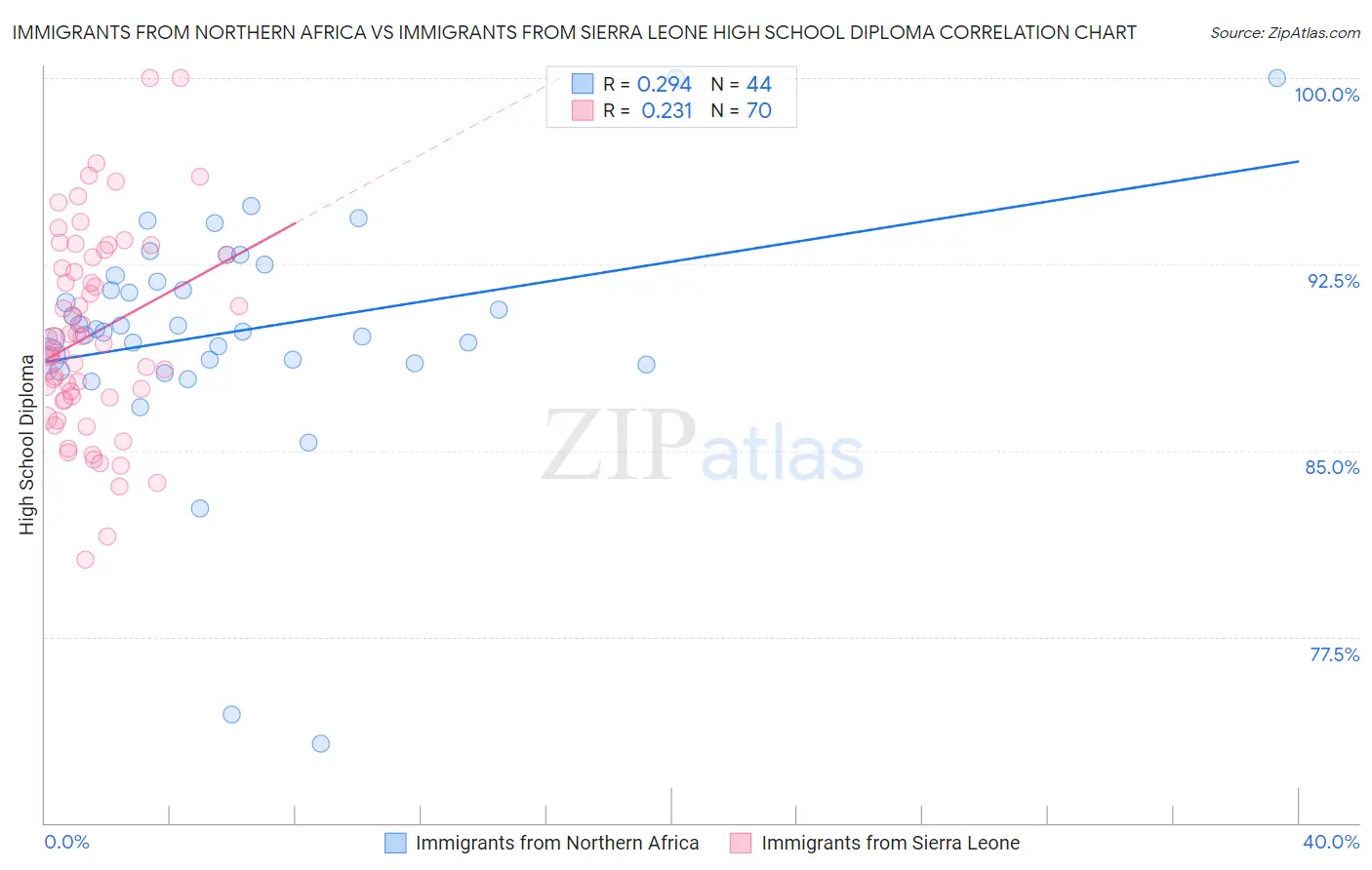 Immigrants from Northern Africa vs Immigrants from Sierra Leone High School Diploma