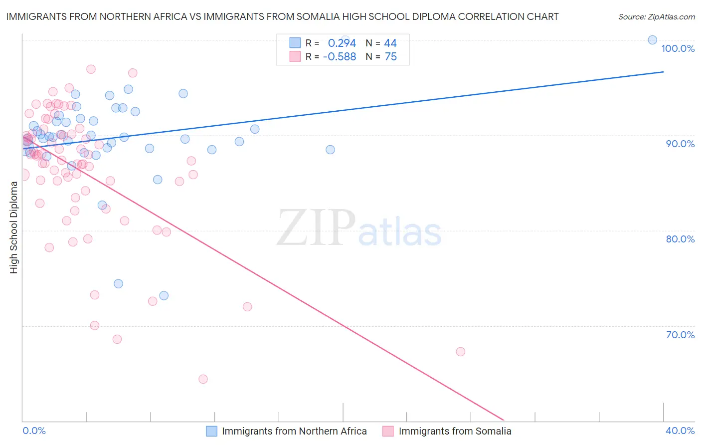 Immigrants from Northern Africa vs Immigrants from Somalia High School Diploma