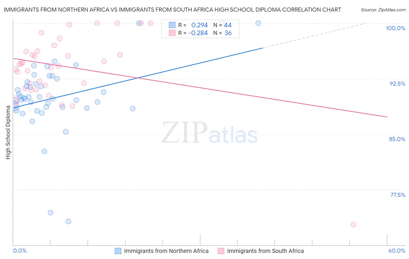 Immigrants from Northern Africa vs Immigrants from South Africa High School Diploma