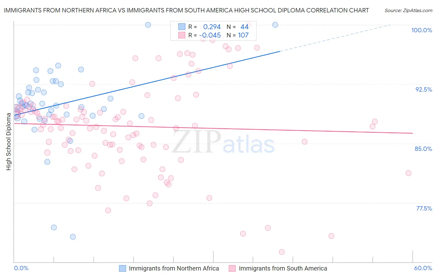 Immigrants from Northern Africa vs Immigrants from South America High School Diploma