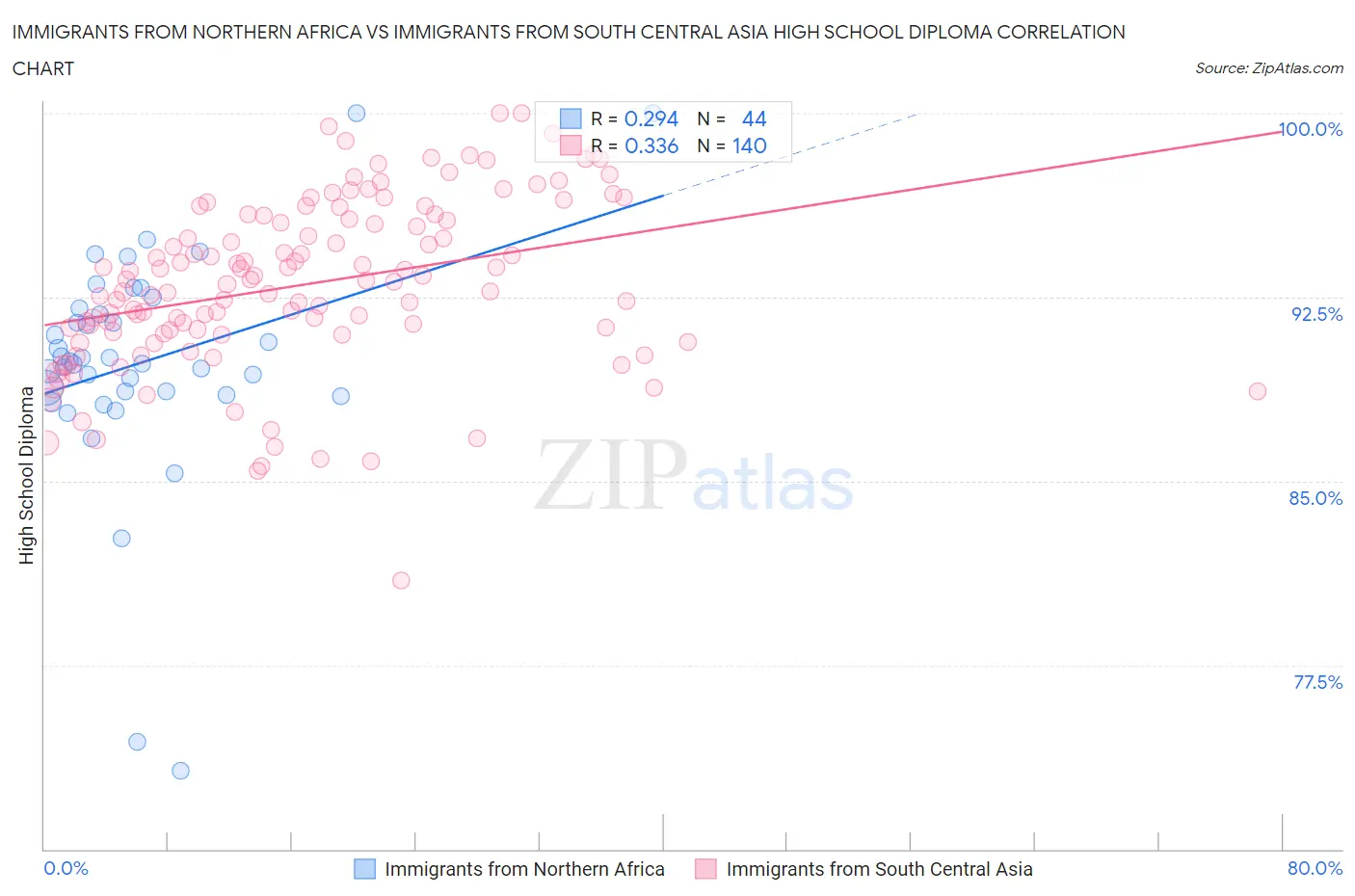 Immigrants from Northern Africa vs Immigrants from South Central Asia High School Diploma
