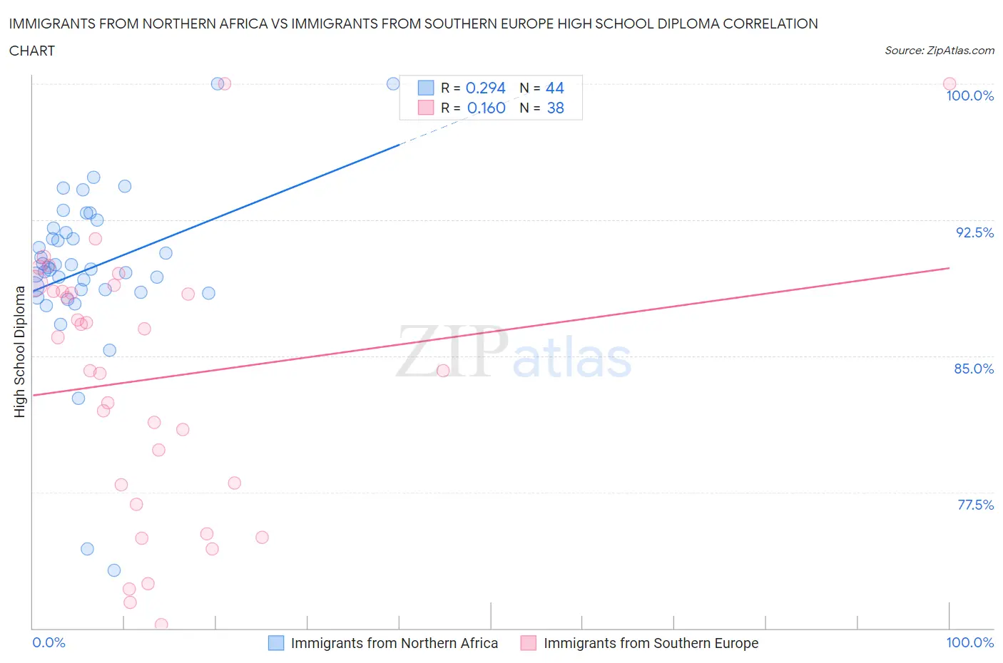 Immigrants from Northern Africa vs Immigrants from Southern Europe High School Diploma