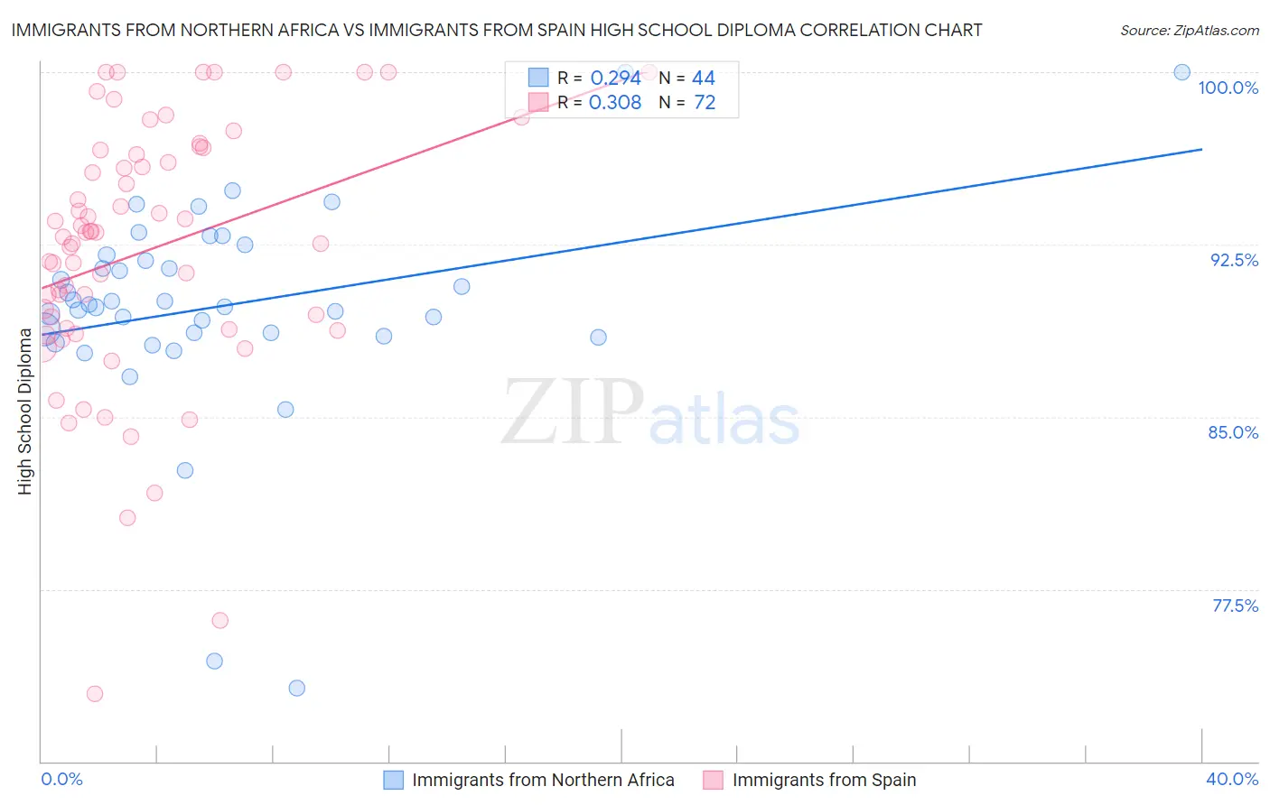 Immigrants from Northern Africa vs Immigrants from Spain High School Diploma