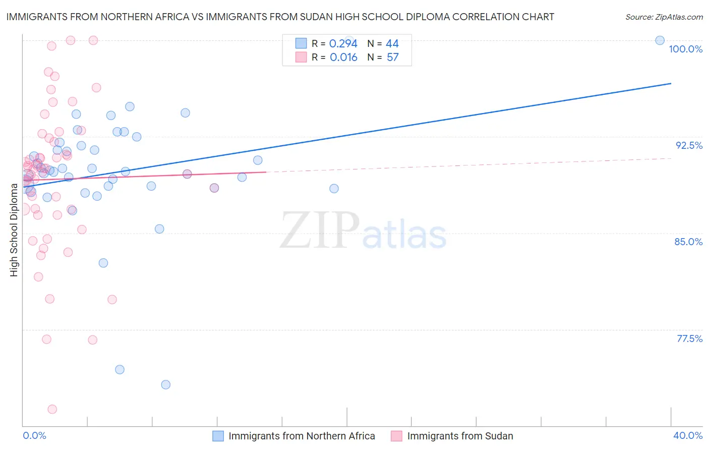 Immigrants from Northern Africa vs Immigrants from Sudan High School Diploma