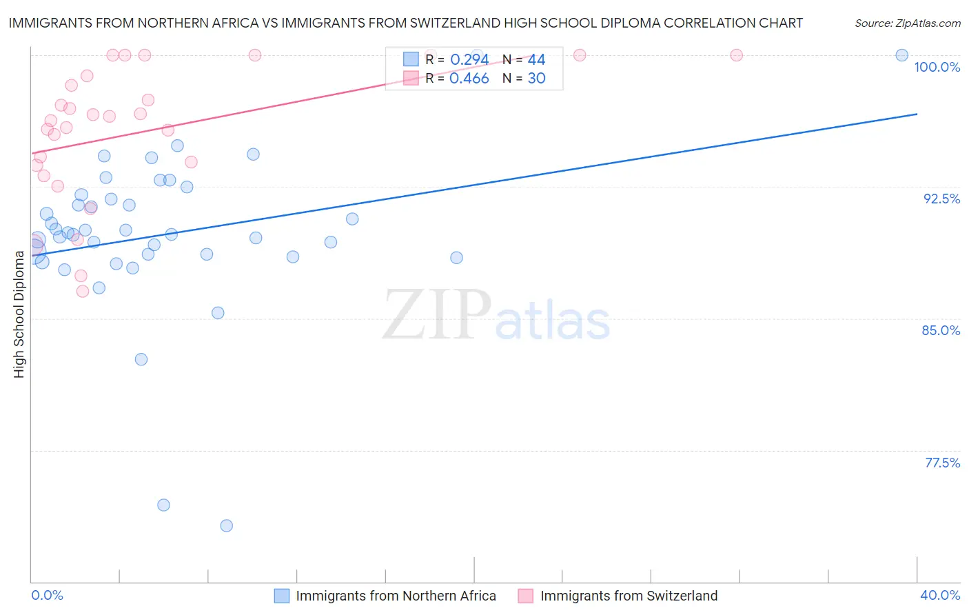 Immigrants from Northern Africa vs Immigrants from Switzerland High School Diploma