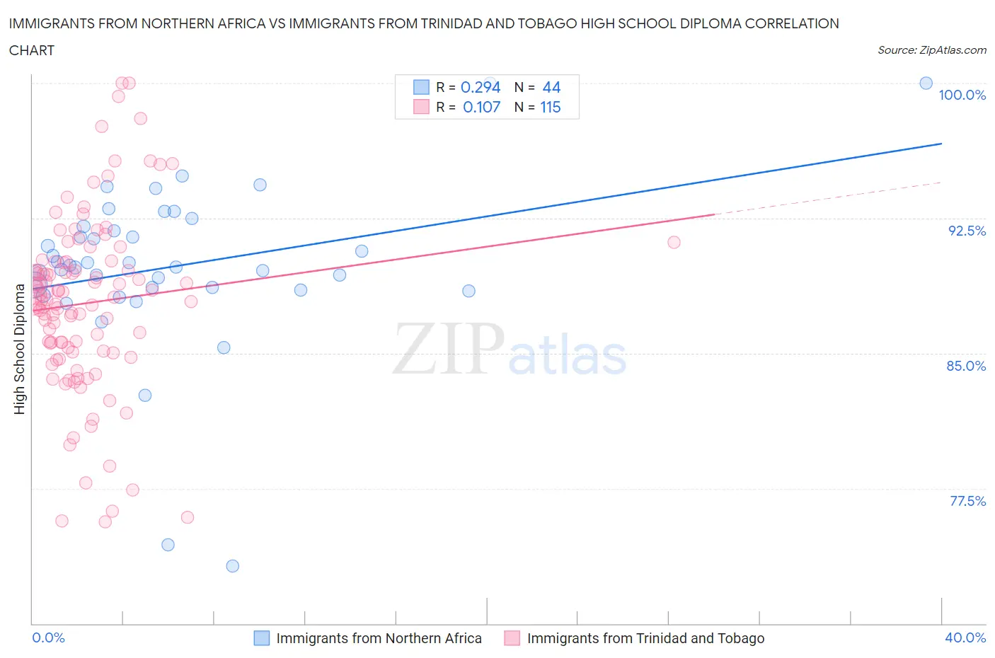Immigrants from Northern Africa vs Immigrants from Trinidad and Tobago High School Diploma