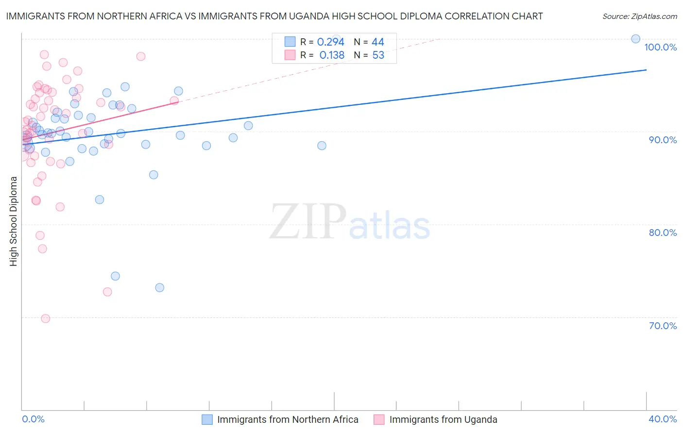 Immigrants from Northern Africa vs Immigrants from Uganda High School Diploma