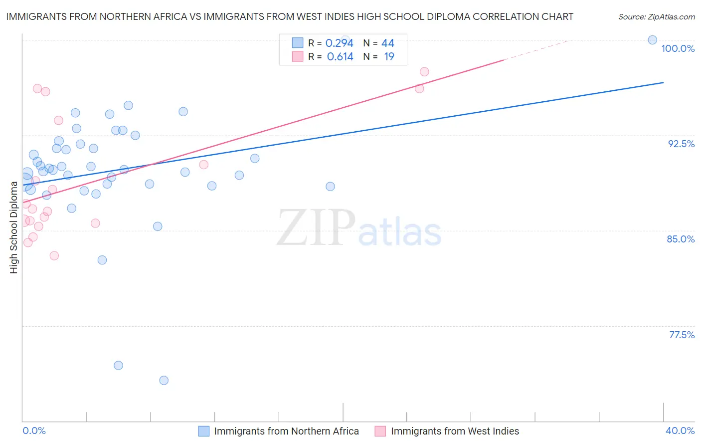 Immigrants from Northern Africa vs Immigrants from West Indies High School Diploma