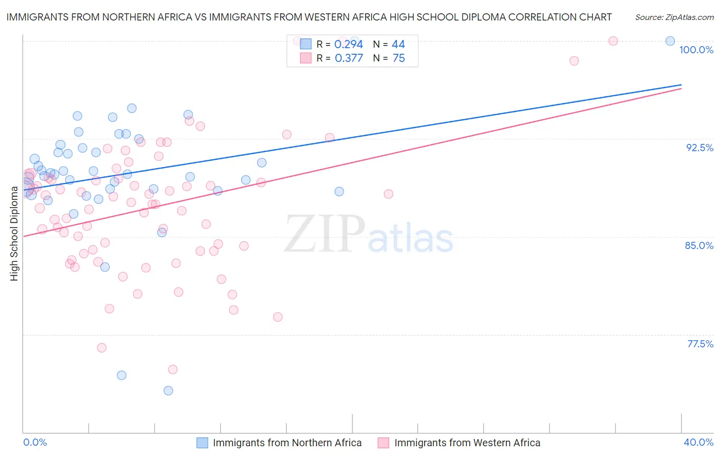 Immigrants from Northern Africa vs Immigrants from Western Africa High School Diploma