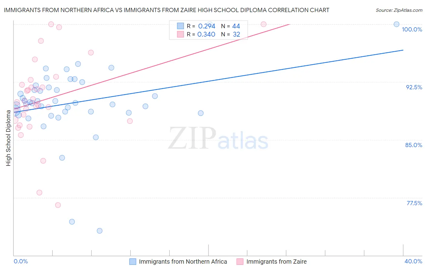 Immigrants from Northern Africa vs Immigrants from Zaire High School Diploma