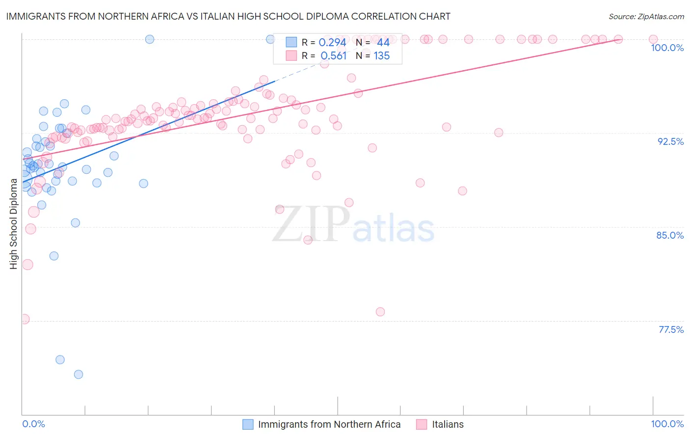 Immigrants from Northern Africa vs Italian High School Diploma