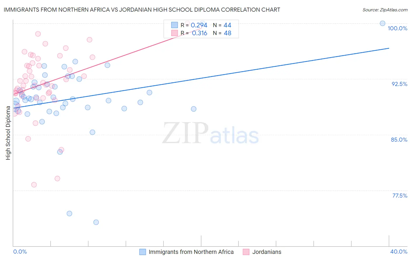 Immigrants from Northern Africa vs Jordanian High School Diploma