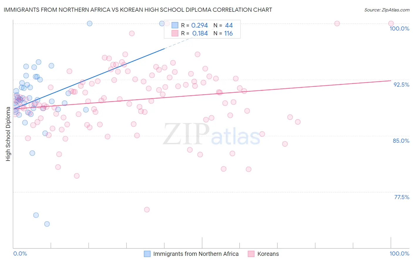 Immigrants from Northern Africa vs Korean High School Diploma