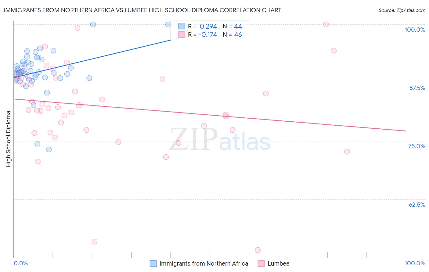 Immigrants from Northern Africa vs Lumbee High School Diploma