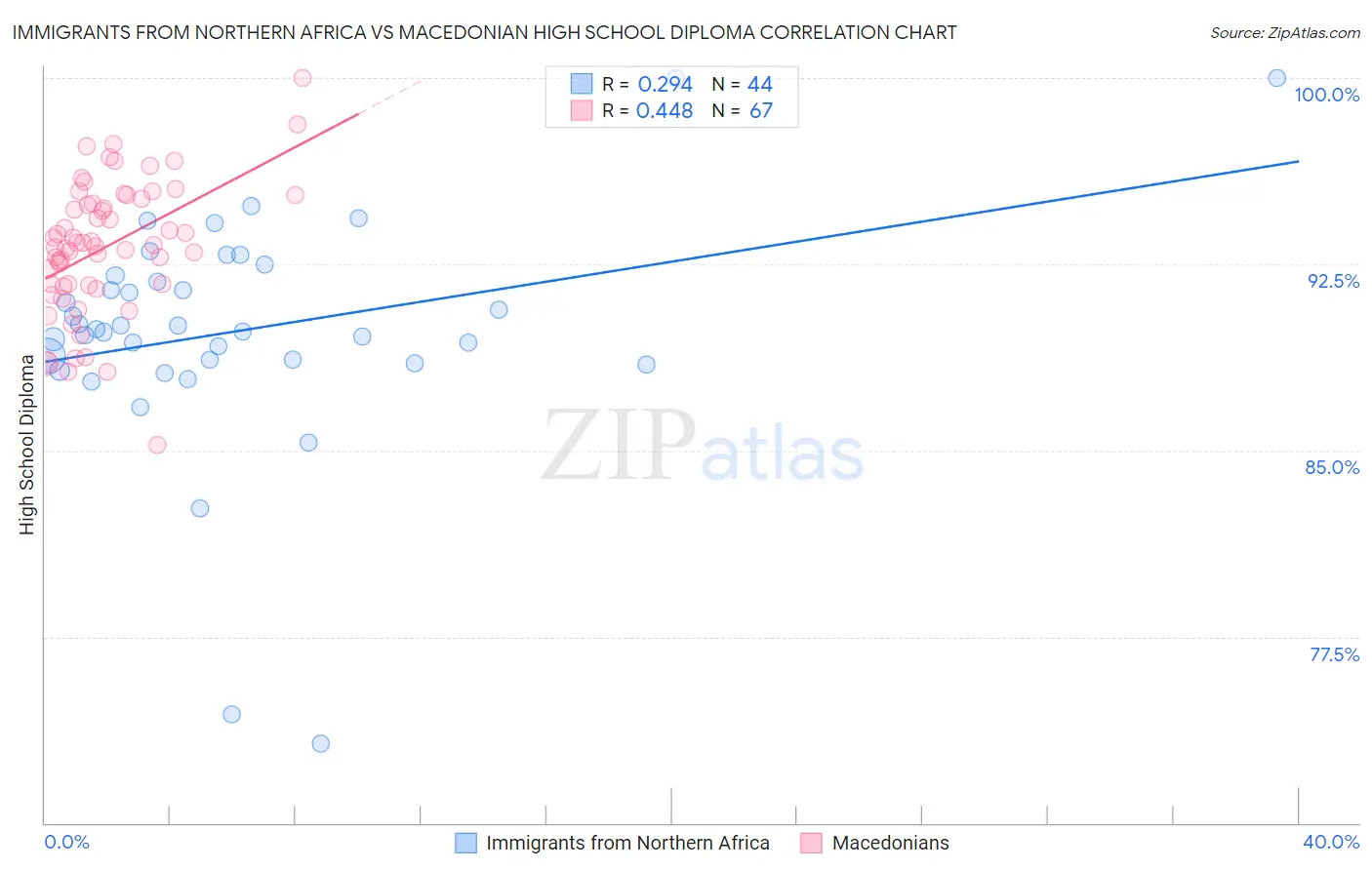 Immigrants from Northern Africa vs Macedonian High School Diploma